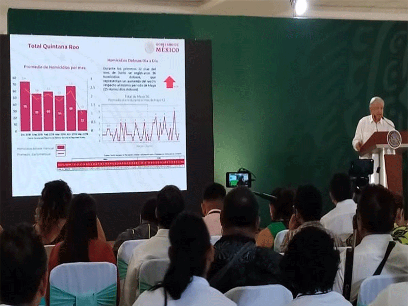 Índice de homicidios en Quintana Roo bajó 50%: AMLO; reconoce el presidente el trabajo que lleva a cabo el gobernador del estado, Carlos Joaquín.