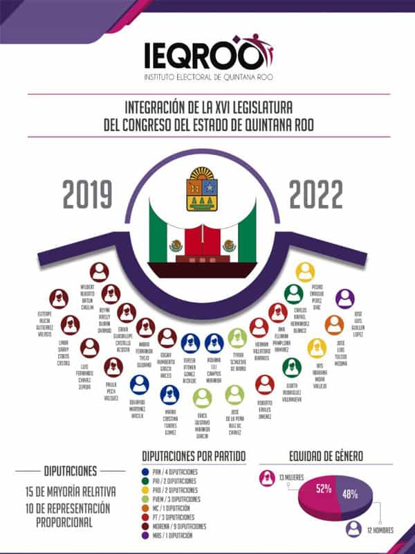 Integración de la XVI Legislatura del Congreso de Quintana Roo; estos son las y los diputados que a partir de este martes 2 de septiembre toman posesión.