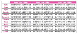 ¿Qué animal soy en el Horóscopo Chino?
