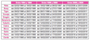 ¿Qué animal soy en el Horóscopo Chino?