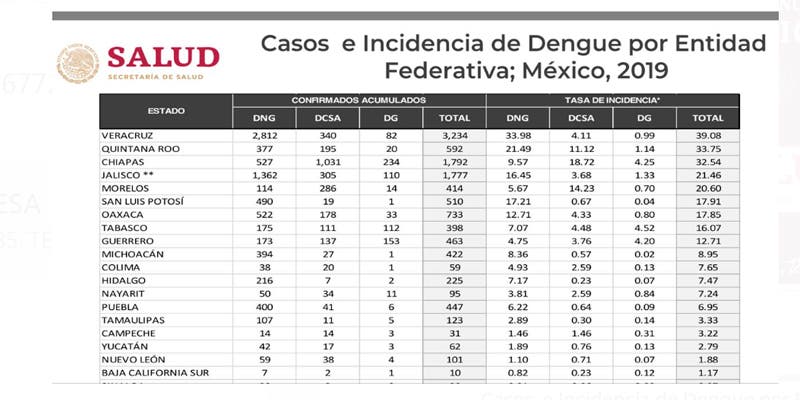Quintana Roo segundo lugar con mayor incidencia de dengue