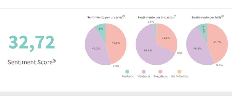 Las conversaciones que en Twitter involucran el término “Vicente Fox” presentan un alto porcentaje de sentimiento negativo.
