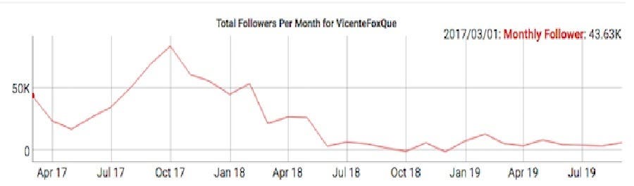 Las cifras de seguidores de Vicente Fox no repuntan a pesar de sus llamados a interactuar. Foto: Social Blade