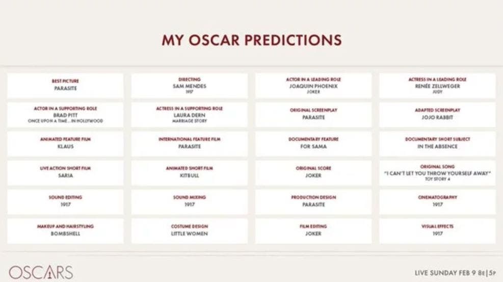 Premios Oscar 2020: Filtran por error lista de los "ganadores" del Óscar
