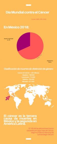 Efemérides | 4 de febrero: Día Mundial contra el Cáncer