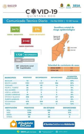 Repuntan los casos de Covid 19 en Quintana Roo