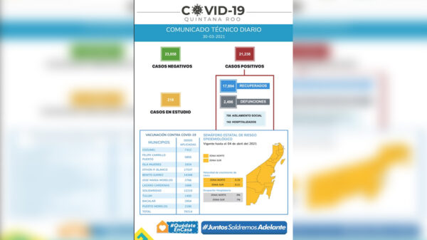 55 contagios nuevos de covid-19 reporta Quintana Roo