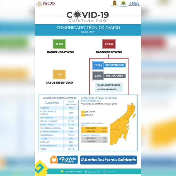 55 contagios nuevos de covid-19 reporta Quintana Roo