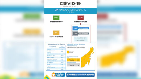 Cierra marzo sin defunciones por covid-19 en las últimas 24 horas