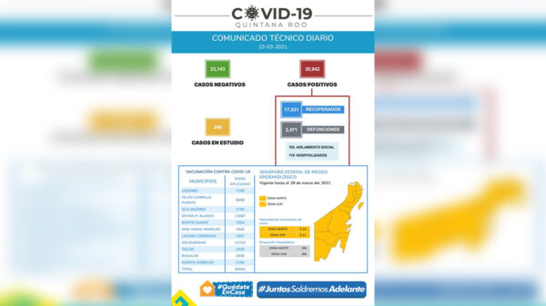 54 contagios nuevos por covid-19 en Quintana Roo