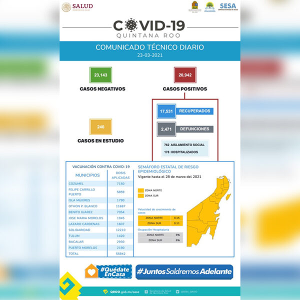 54 contagios nuevos por covid-19 en Quintana Roo