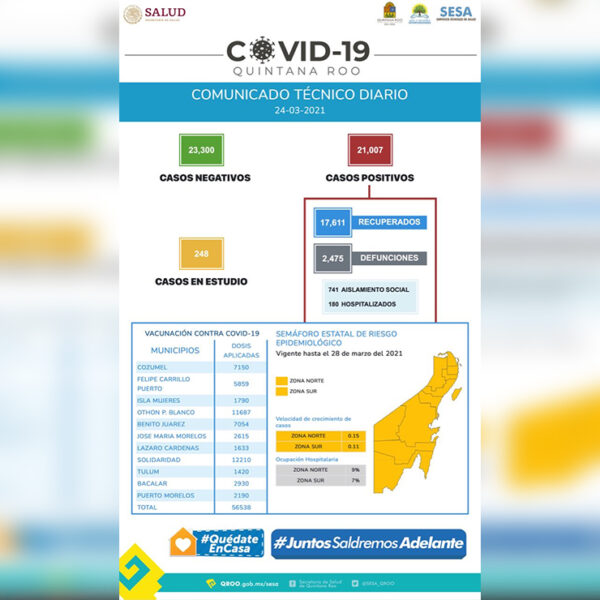 Supera Quintana Roo 21 mil casos de Covid-19