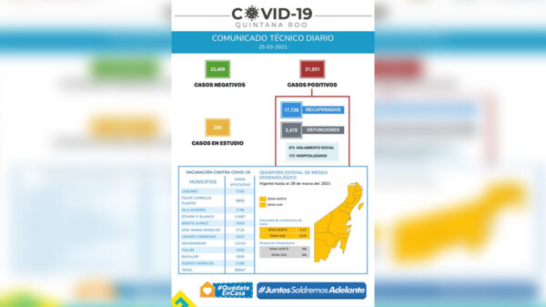 44 nuevos casos de covid-19 en Quintana Roo