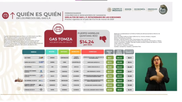 Cancún y Puerto Morelos con el gas más caro de México.