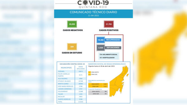 Con 131 casos repuntan los contagios de Covid-19 en Quintana Roo.