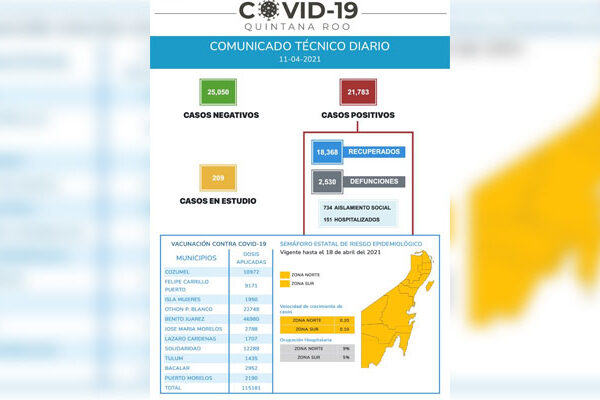 Con 131 casos repuntan los contagios de Covid-19 en Quintana Roo.