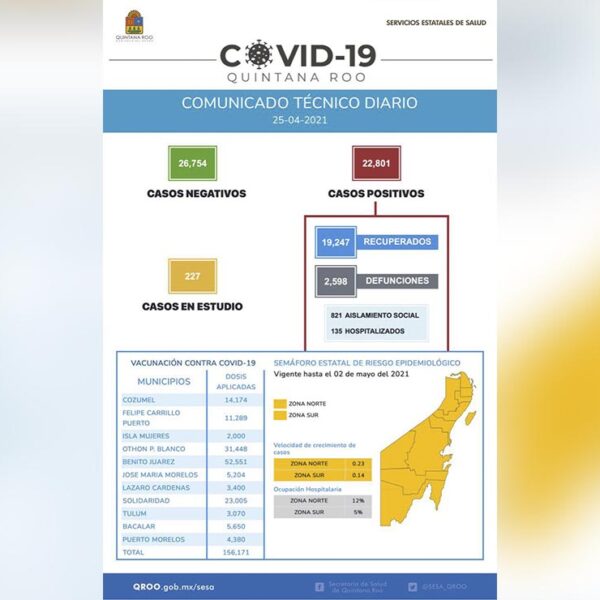 Ya son 22 mil 801 casos positivos en Quintana Roo