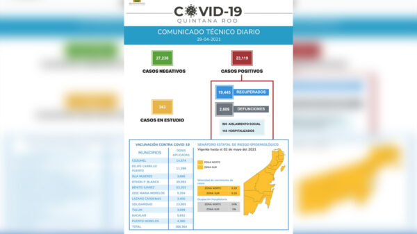 Repuntan contagios por covid-19 en Quintana Roo