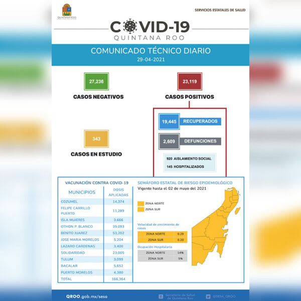 Repuntan contagios por covid-19 en Quintana Roo