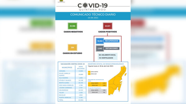 De nuevo, repuntan contagios de Covid-19 en Quintana Roo
