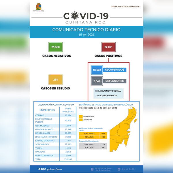 De nuevo, repuntan contagios de Covid-19 en Quintana Roo