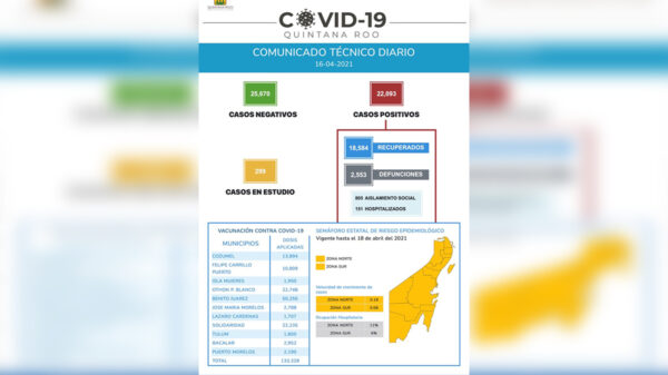 En incremento contagios y muertes por covid-19 en Quintana Roo