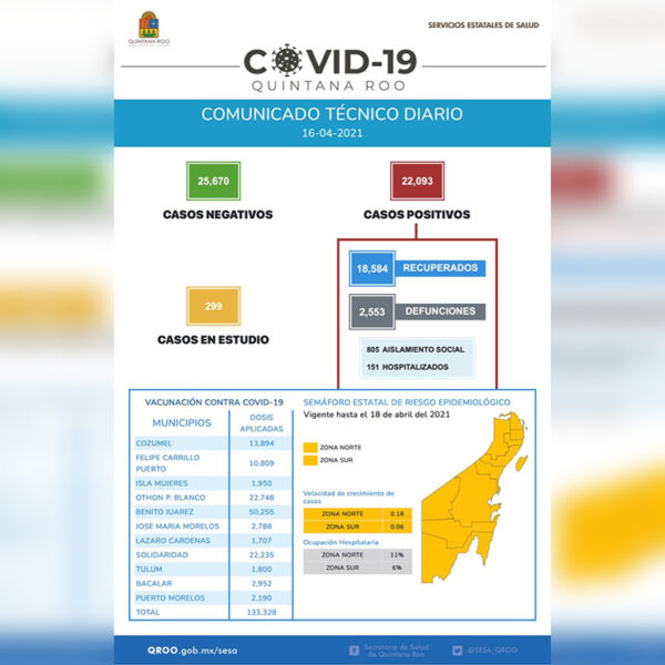 En incremento contagios y muertes por covid-19 en Quintana Roo