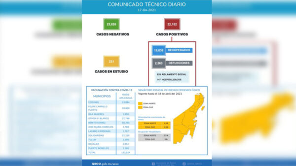 Mantiene Quintana Roo contagios de covid-19 a la alza
