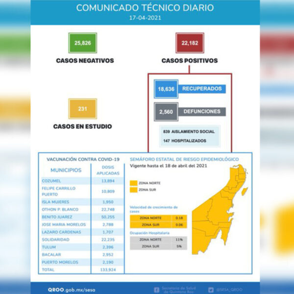Mantiene Quintana Roo contagios de covid-19 a la alza