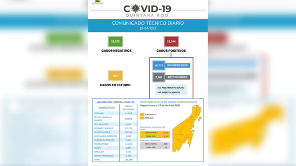 Inicia Quintana Roo la semana a la baja en casos de covid-19 