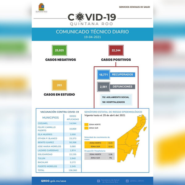 Inicia Quintana Roo la semana a la baja en casos de covid-19 