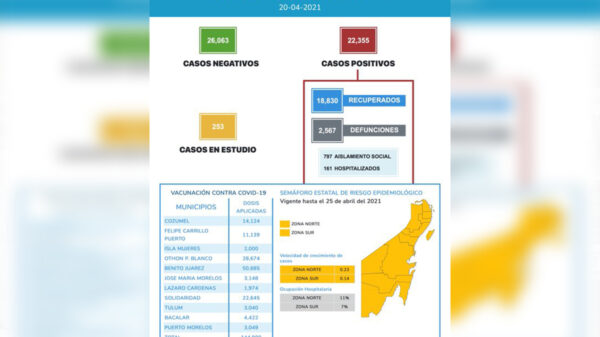 Se disparan de nueva cuenta casos de covid-19 en Quintana Roo