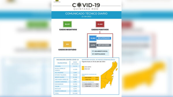 Rebasa Quintana Roo los 22 mil 500 casos de covid-19 confirmados