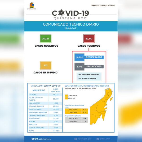 Rebasa Quintana Roo los 22 mil 500 casos de covid-19 confirmados