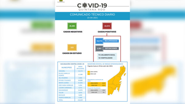Preocupante aumento en contagios de covid-19 en Quintana Roo