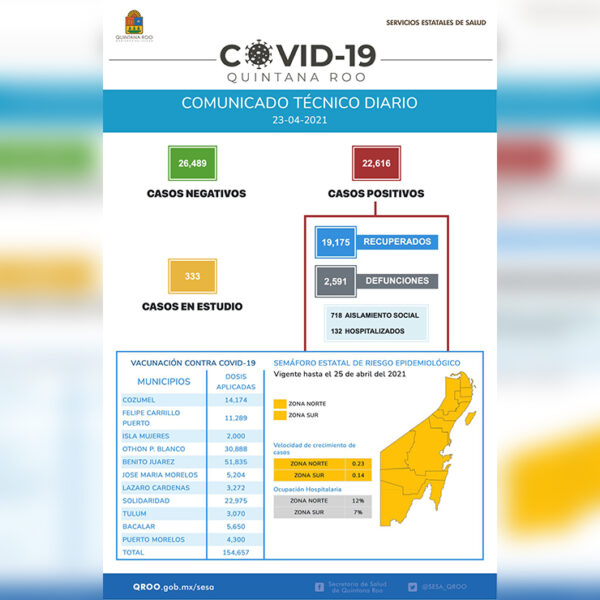Preocupante aumento en contagios de covid-19 en Quintana Roo