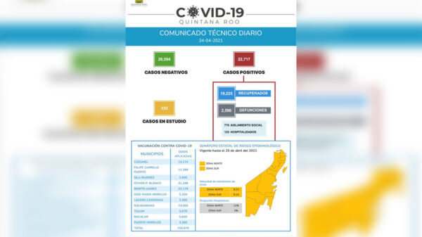 No dan tregua contagios de covid-19 en Quintana Roo