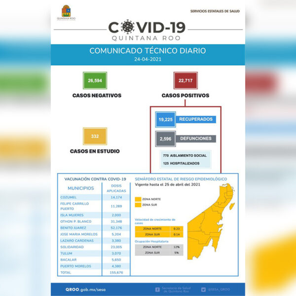 No dan tregua contagios de covid-19 en Quintana Roo