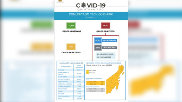 Continúa ascenso de contagios por covid-19 en Quintana Roo