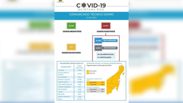 Vuelven a aumentar contagios por covid-19 en Quintana Roo