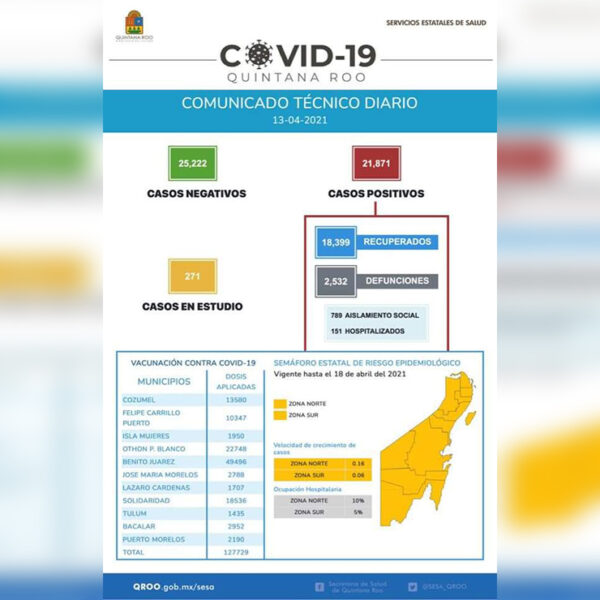 Vuelven a aumentar contagios por covid-19 en Quintana Roo