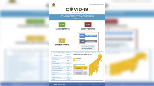 Contagios de covid-19 descienden al mínimo en Quintana Roo