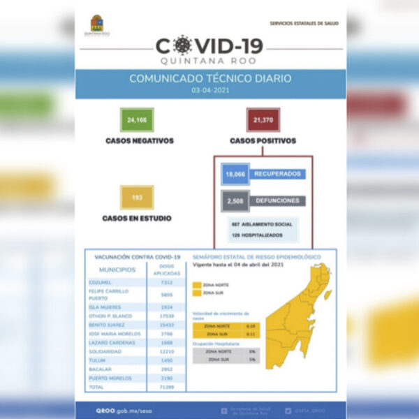 Contagios de covid-19 descienden al mínimo en Quintana Roo