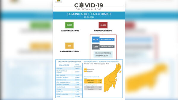 Efímero descenso en tasa de contagios, nuevamente Quintana Roo con 80 casos