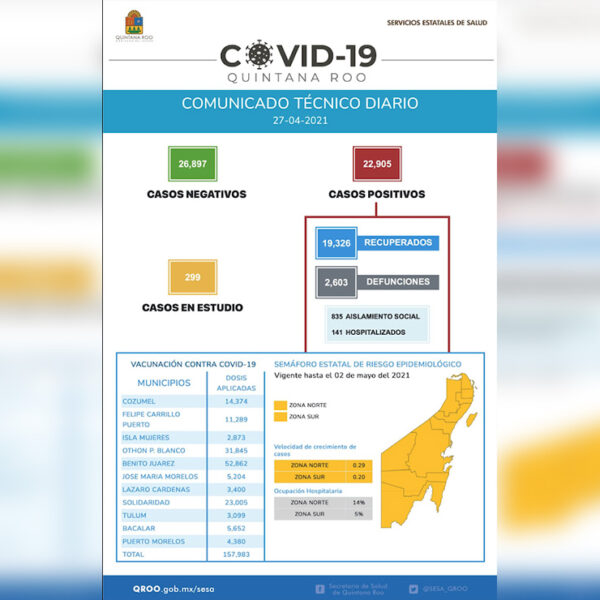 Efímero descenso en tasa de contagios, nuevamente Quintana Roo con 80 casos
