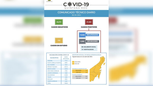 Tasa de contagios de covid-19 se mantiene a la baja: SesaQRoo