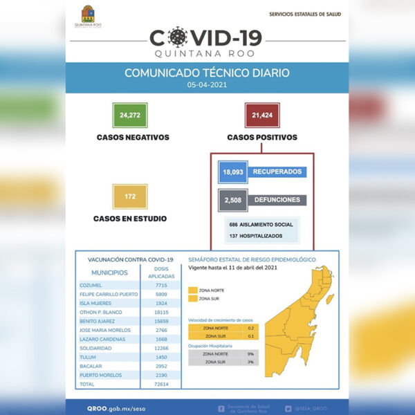 Tasa de contagios de covid-19 se mantiene a la baja: SesaQRoo