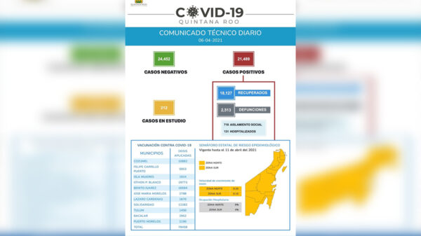 Se rompe buena racha sin defunciones por covid en Quintana Roo