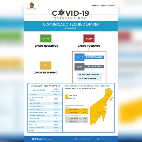Se rompe buena racha sin defunciones por covid en Quintana Roo