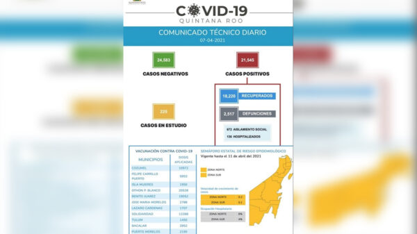 Sesa reporta 56 contagios nuevos por covid-19 en Quintan Roo